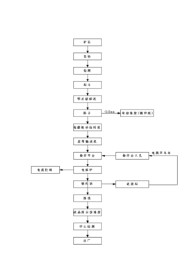 ◆◆年生產(chǎn)6萬噸電熔鎂生產(chǎn)線項(xiàng)目投資申請(qǐng)報(bào)告(V8.1)-資源下載